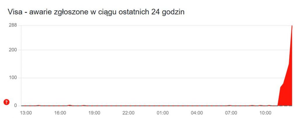 Kłopoty z płatnościami Visa w Polsce. „Nie działają karty”